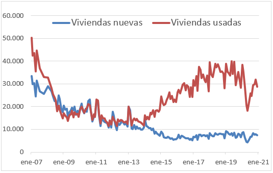 Evolución de las ventas mensuales de viviendas en España